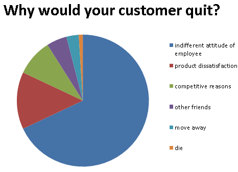 why customers quit