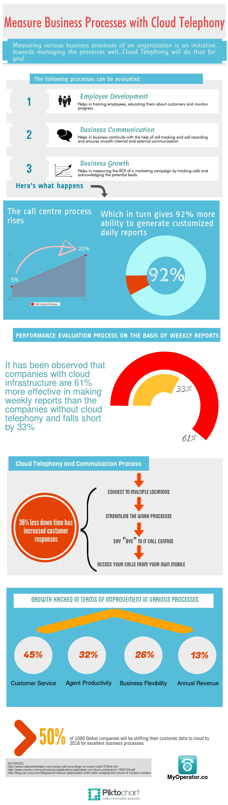 Measure Business Processes with Cloud Telephony