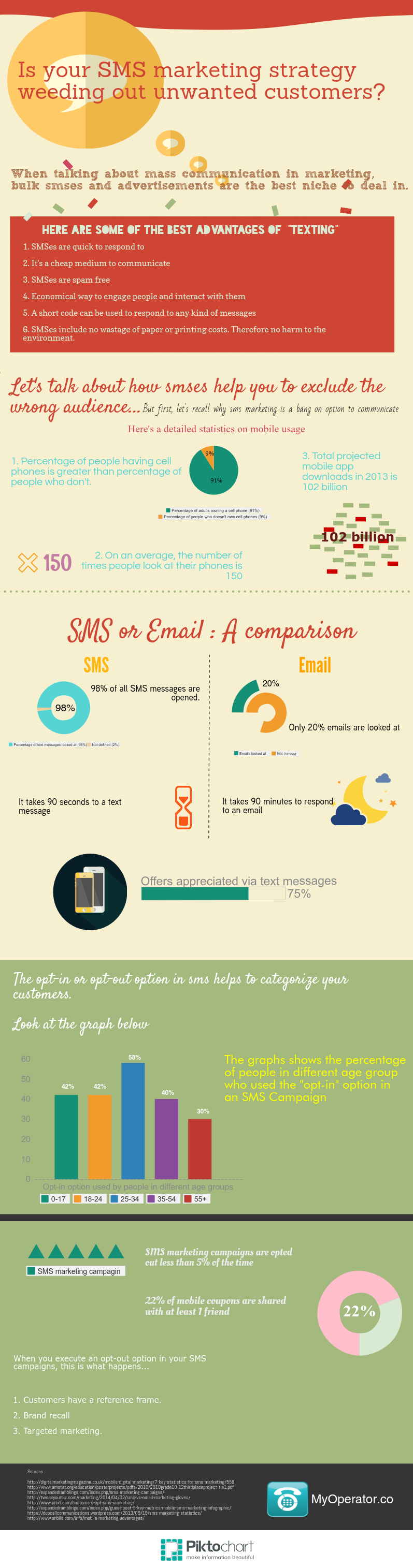 SMS marketing strategy