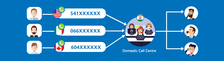 International phone number for business process