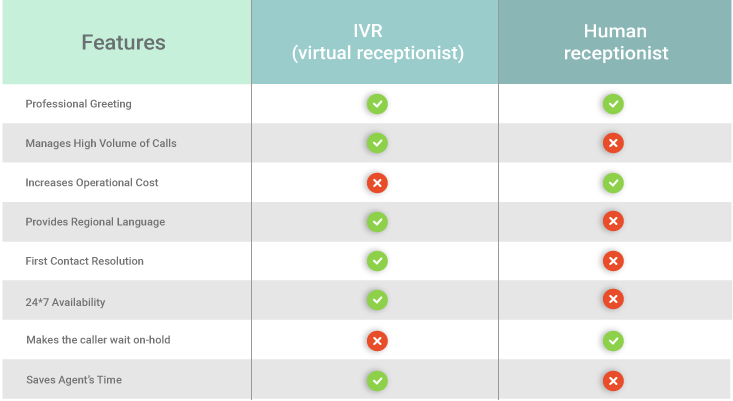 Get-my-business-IVR difference between IVR and human receptionist