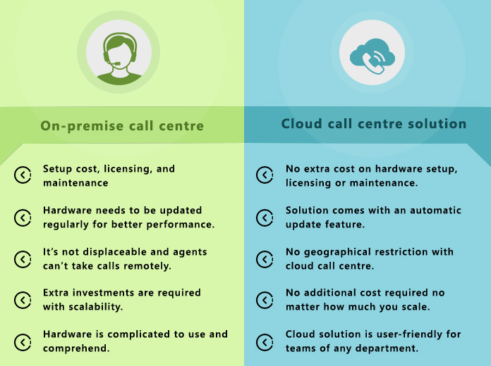 difference between cloud call center solution and on-premise solution