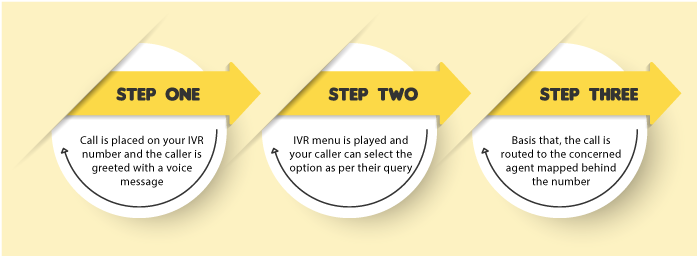 How IVR works 