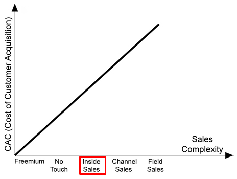 Graph between CAC and Sales Complexity , showing their interrelation