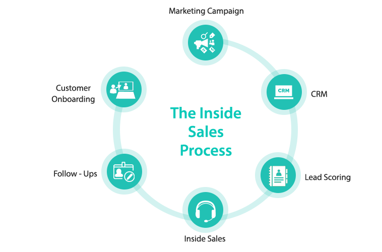 Complete cycle of the inside sales process , with explanation of each step and its significance in the process of first touch to deal closure