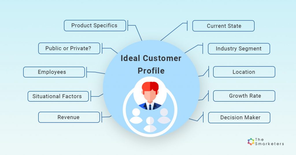 Ideal Customer Profile illustration from The Smarketers.