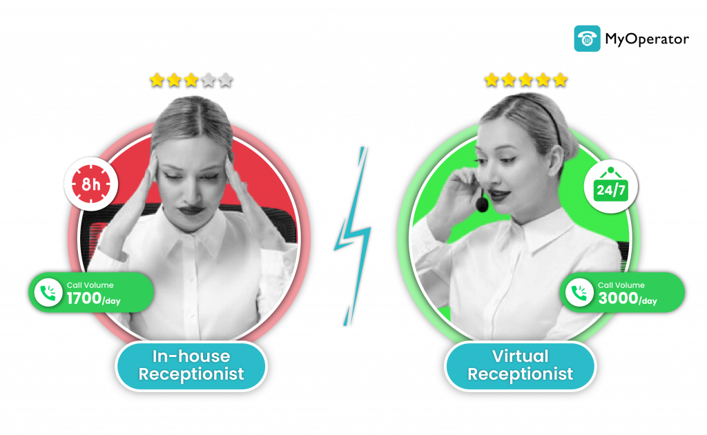 Virtual receptionist vs actual receptionist