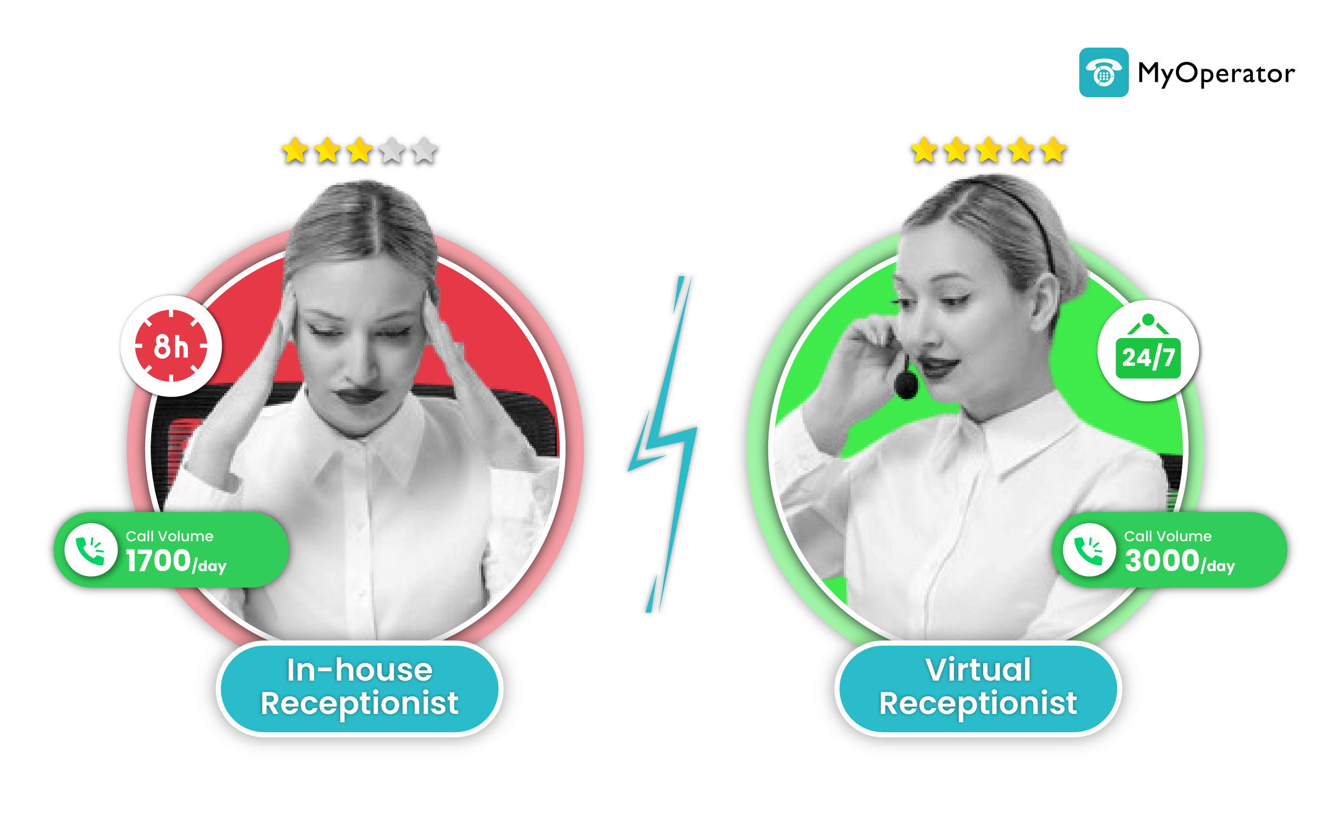 Virtual receptionist vs actual receptionist