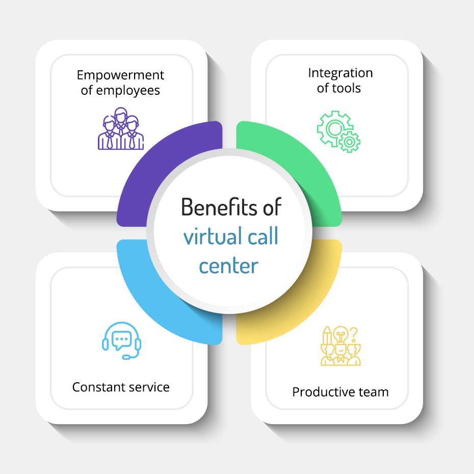  benefits of Virtual Call Center