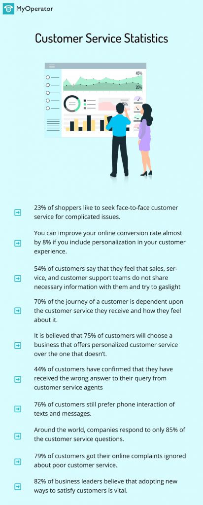 Customer service statistics- MyOperator