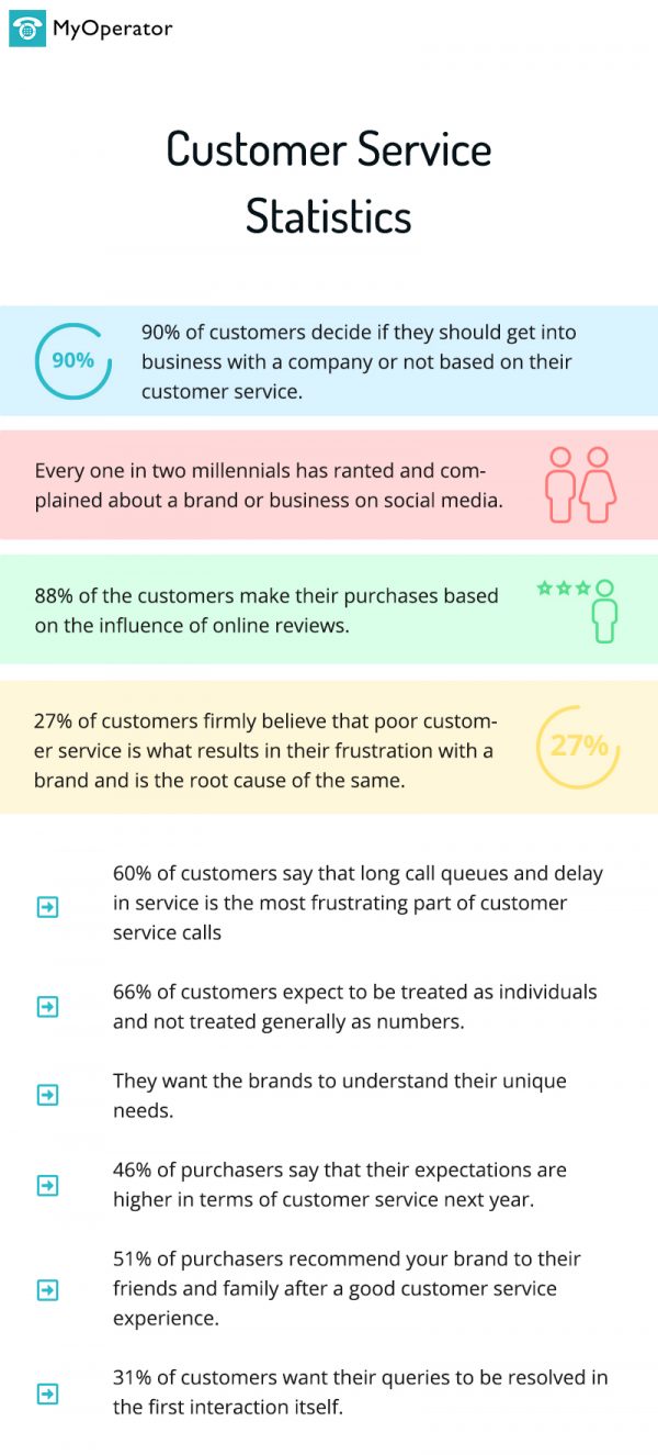 50+ Customer Service Statistics & Trends to Plan for your Business