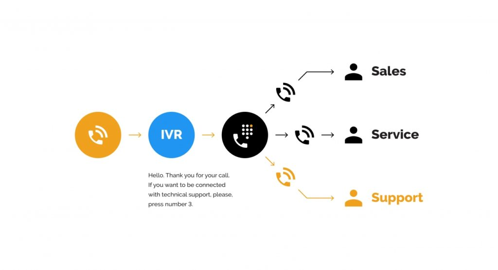 IVR solution