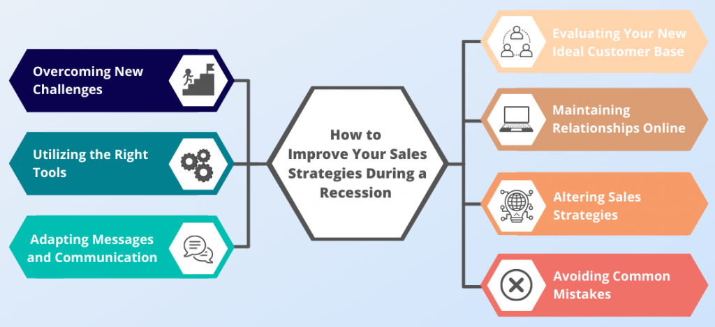 How to mould your sales strategies during recession to keep going. [Source- Baddgermapping]