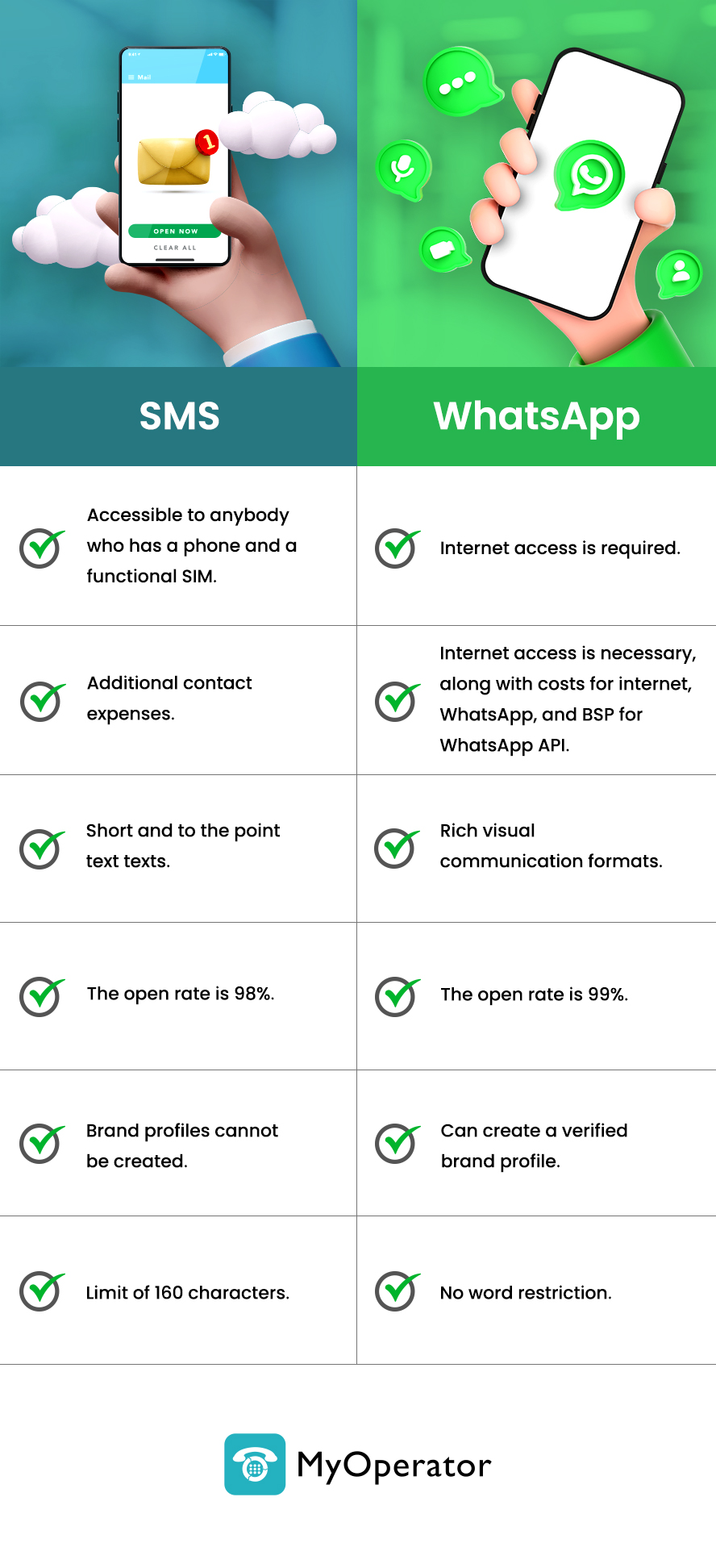 Sms Vs Whatsapp Marketing Which Is Best For Your Business 6437