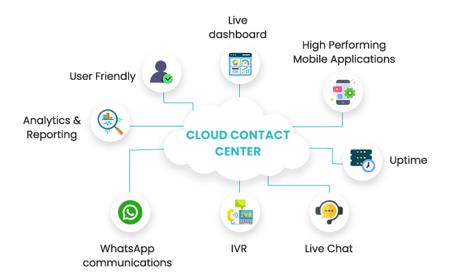 Cloud Contact Center Structure