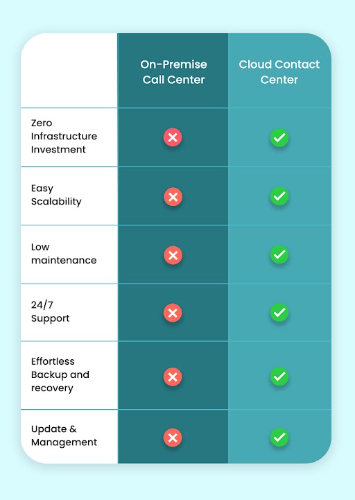 On-premise Call Center Vs Cloud Contact Center