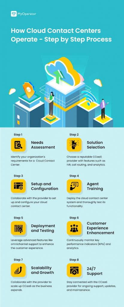 How Cloud Contact Centers Operate