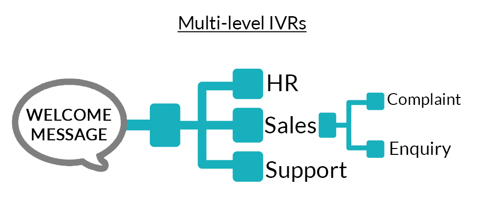 MyOperator's Multi-level IVR feature