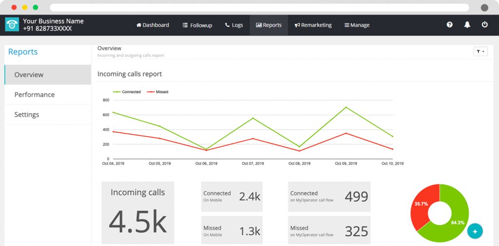 handling peak Inbound calls volume 
