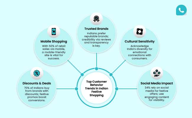 Customer Behavior Trends in India