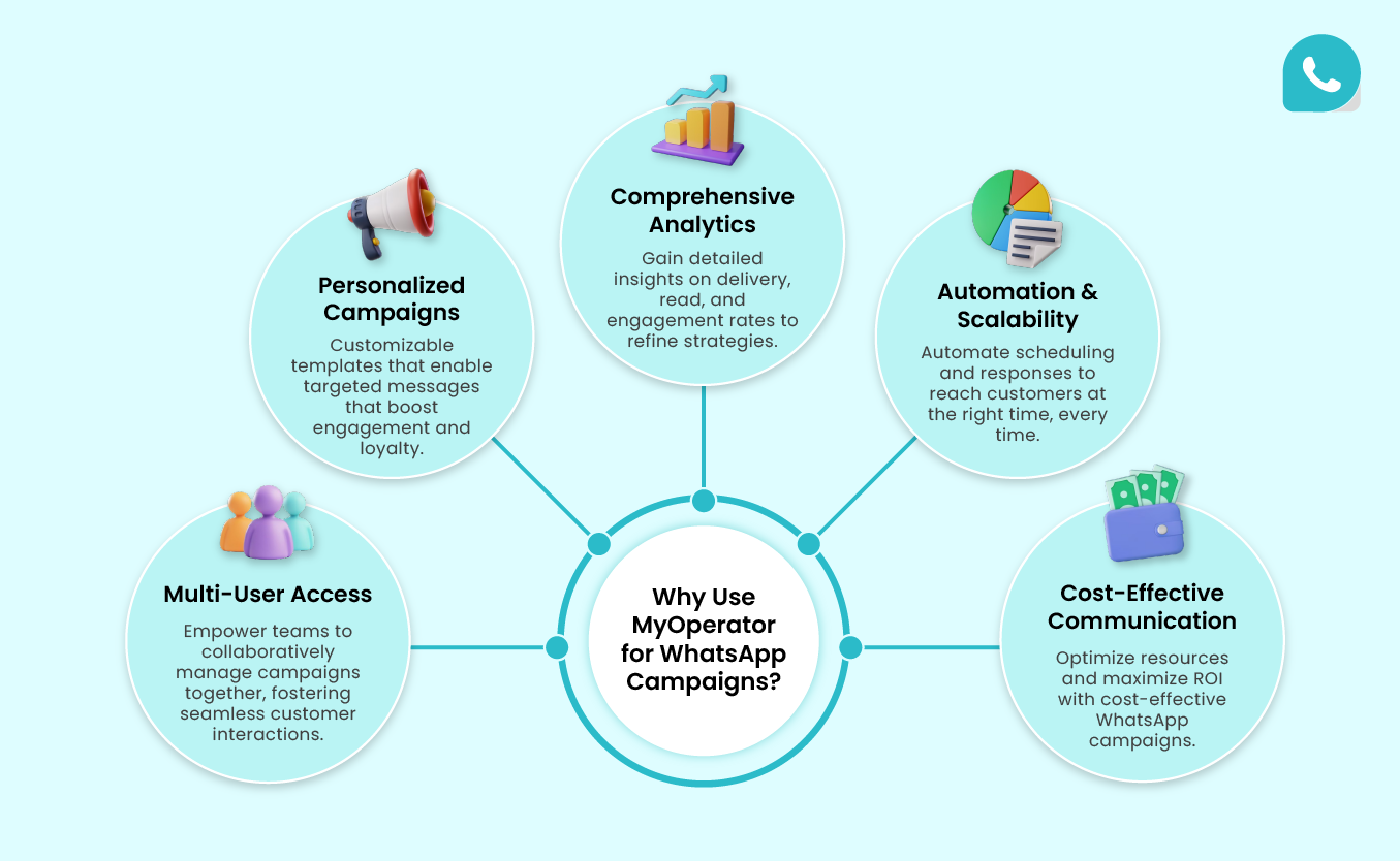 Benefits of MyOperator for WhatsApp Campaigns 