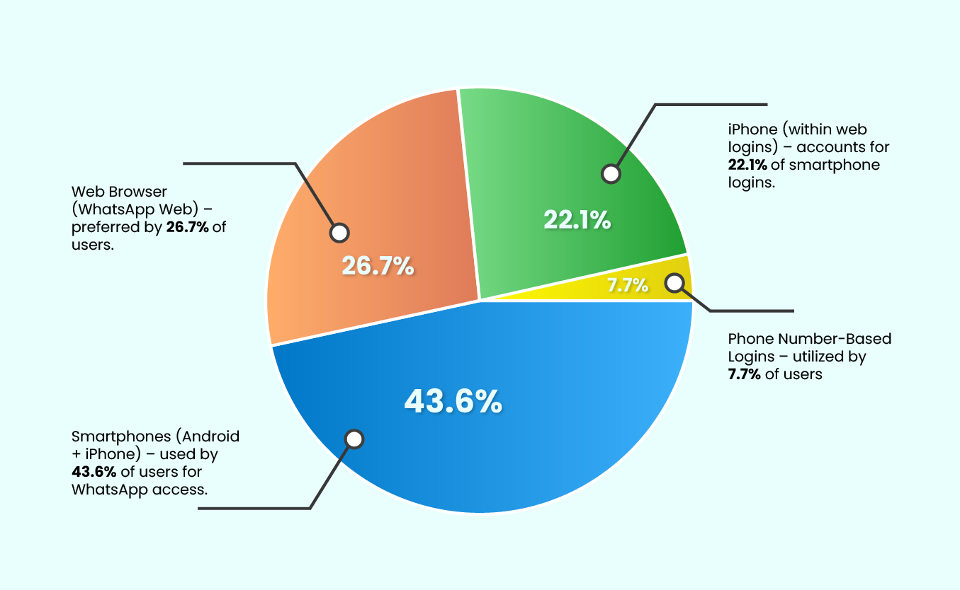 WhatsApp Login percentage Piechart